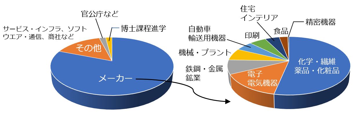 修士進路の図