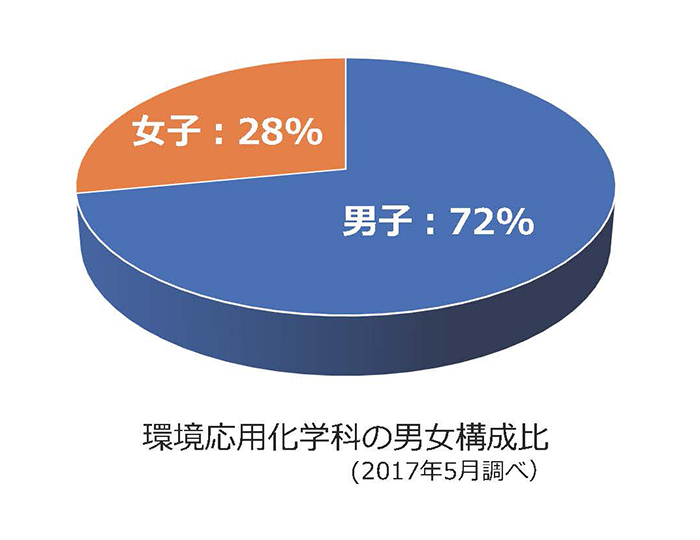 環境応用化学科の男女構成比（2017年5月調べ）