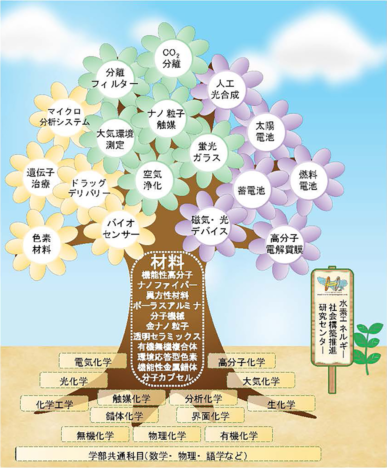 研究の樹形図